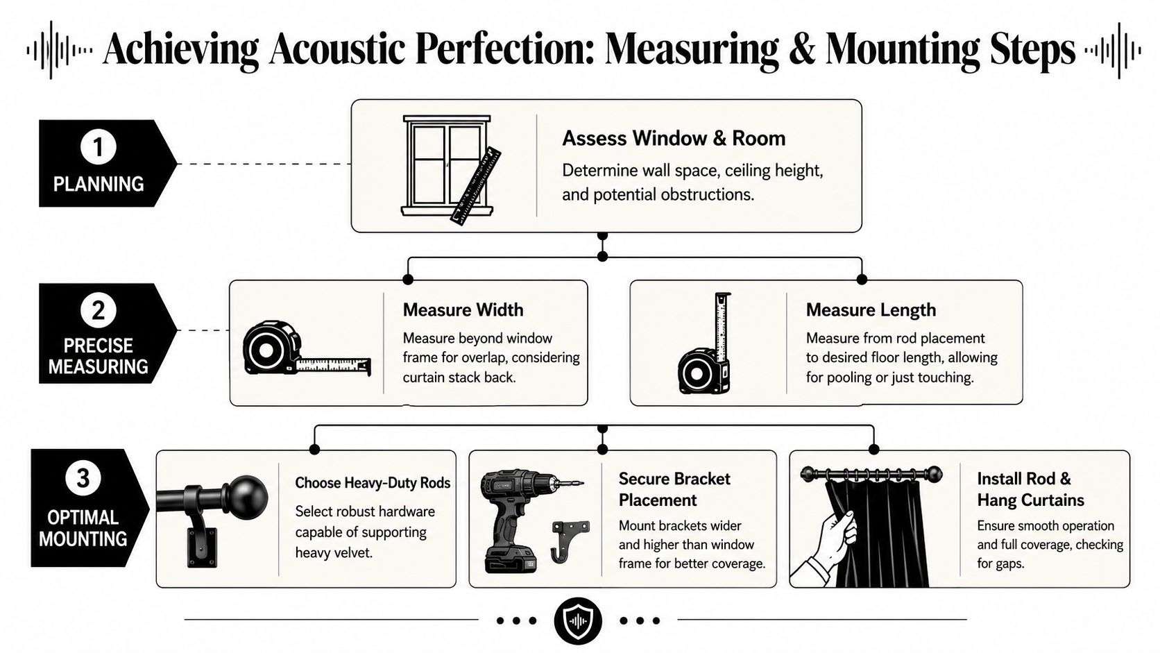 An infographic showing three steps to measure and mount heavy velvet curtains for improved room soundproofing.