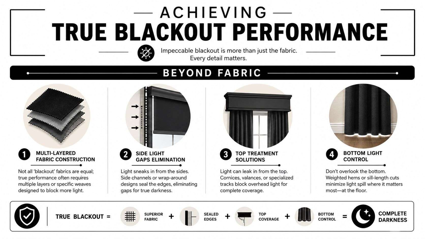 An infographic showing four steps to achieve true blackout performance for curtains in a home.