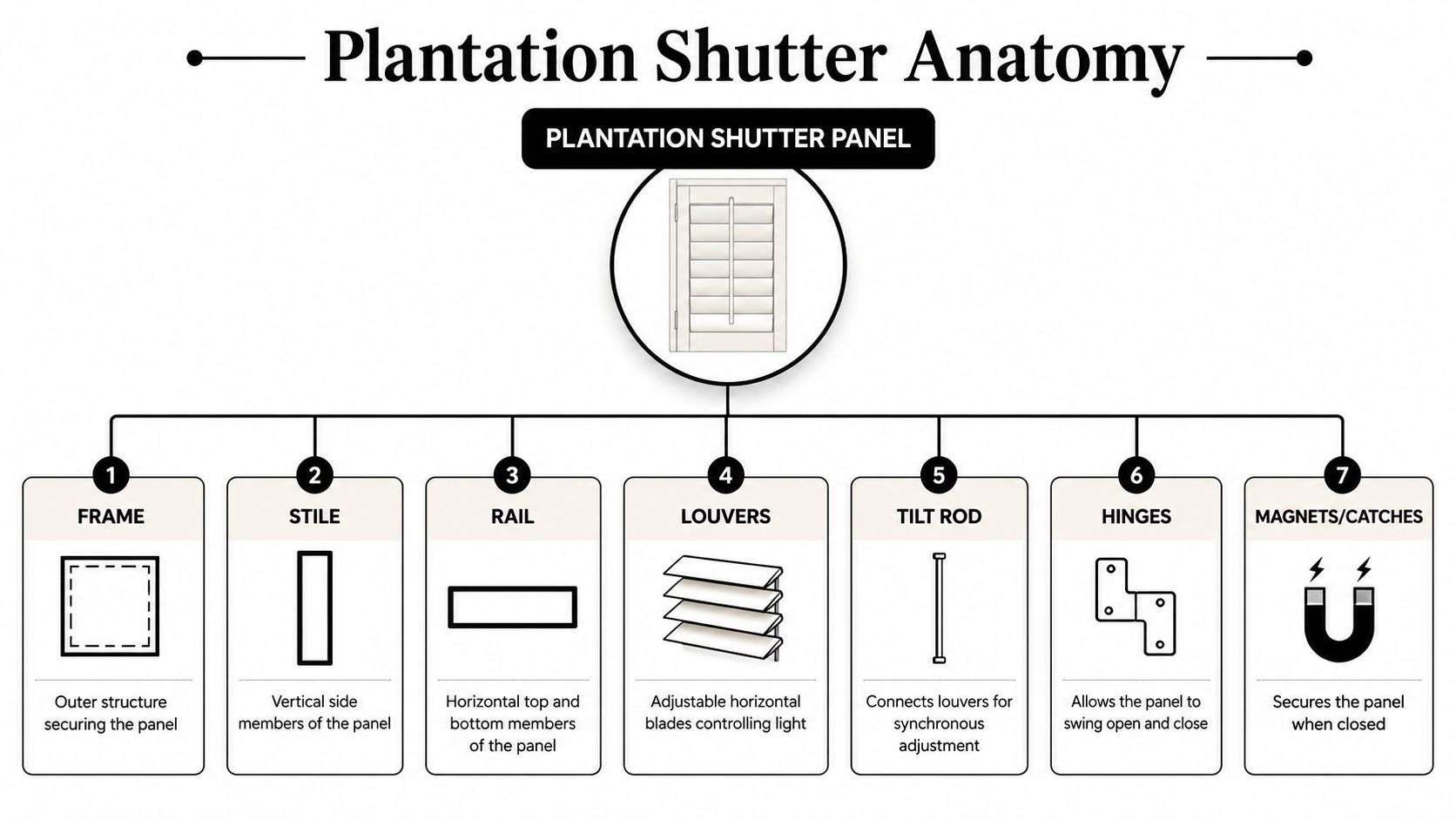 A diagram labeled Plantation Shutter Anatomy illustrating the seven key structural components of a shutter panel.