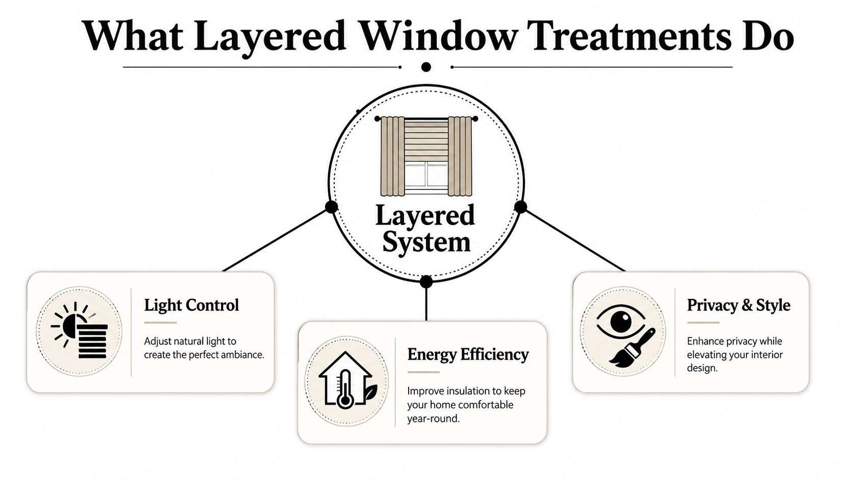 A diagram illustrating the benefits of layered window treatments including light control, energy efficiency, and privacy.