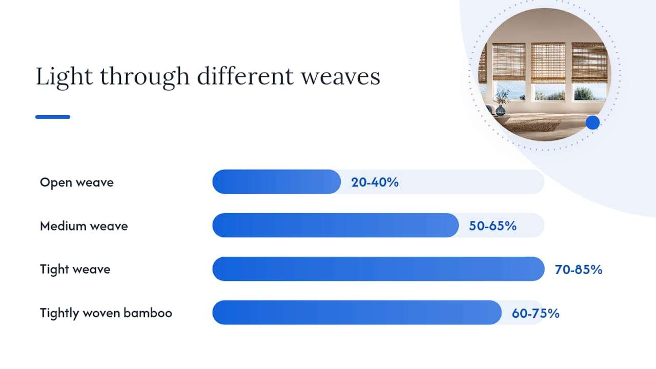 Comparison of four woven shade materials